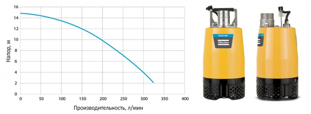 Погружной насос WEDA D 04 BN